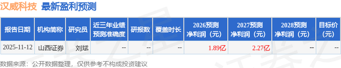 汉威科技：富国基金、华福证券等多家机构于8月4日调研我司